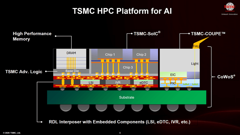 TSMC tamamen entegre bir silikon fotonik geliştirmekte, çiplerin parlak geleceğini açığa çıkarmaktadır