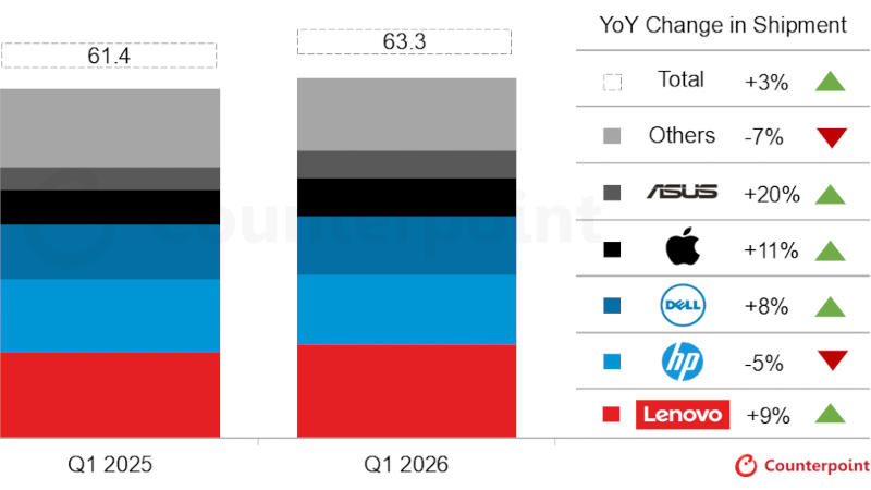 Dünya bilgisayar tedarikleri ilk çeyrekte %3,2 arttı, ancak bellek maliyetindeki artış tüketicileri korkutuyor