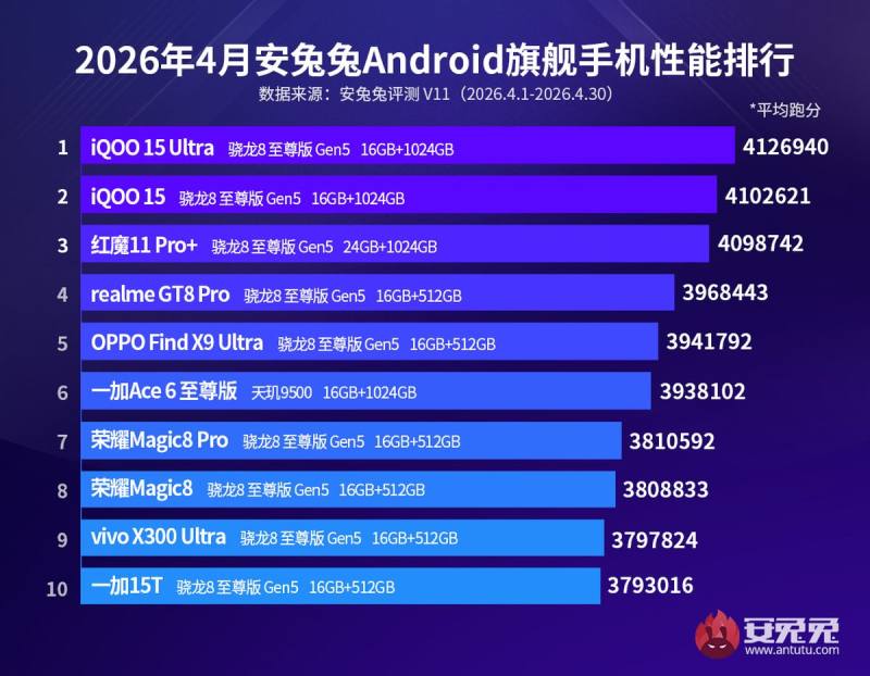 AnTuTu, Nisan ayının en iyi Android akıllı telefonlarını belirledi ve liderlik iQOO 15 Ultra oldu