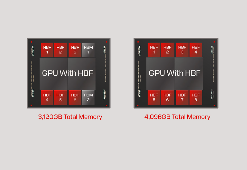 Sandisk, yıl sonuna kadar yüksek verimli HBF bellek pilot serisini başlatmayı planlıyor