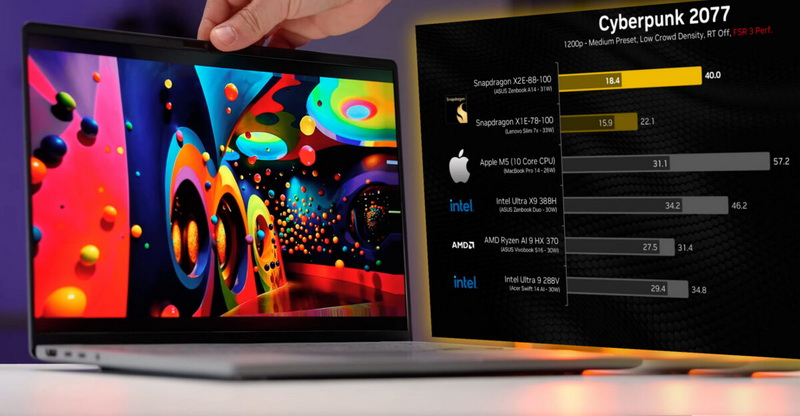 Snapdragon X2 Elite, sentetik testlerde Apple M5’i geride bıraktı ama oyunlarda Ryzen AI 9 ve Core Ultra X9’dan geri kaldı
